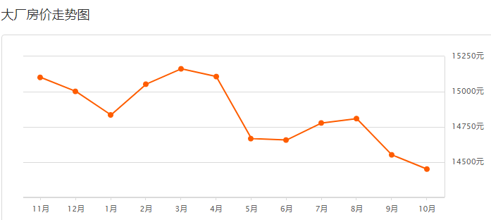 大厂最新房价动态及市场走势深度解析，购房策略分析指南